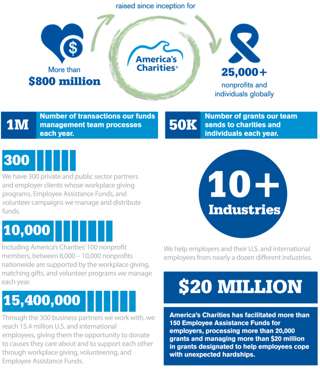 2022 America's Charities impact at a glance 2022 America's Charities impact at a glance