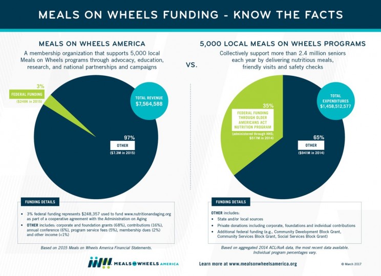 Meals on Wheels Budget Blueprint facts and stats