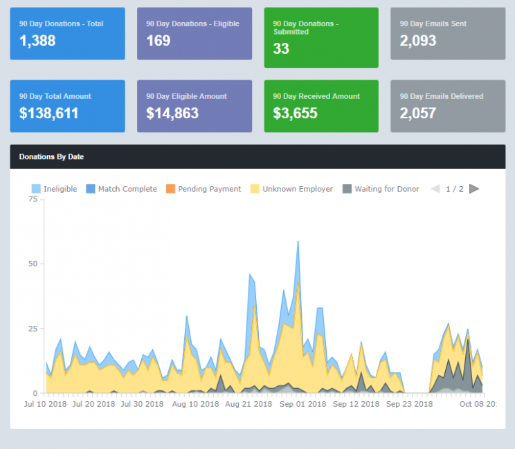 Double the Donation 360MatchPro dashboard